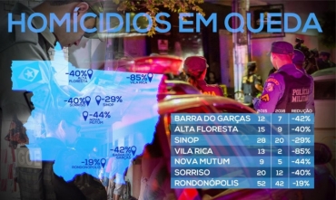 Queda Homicdio MT